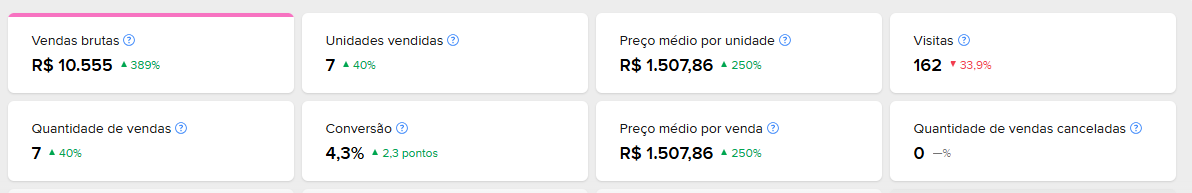 Painel do Mercado Livre depois da Integracomm