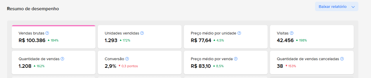 Painel do Mercado Livre depois da Integracomm