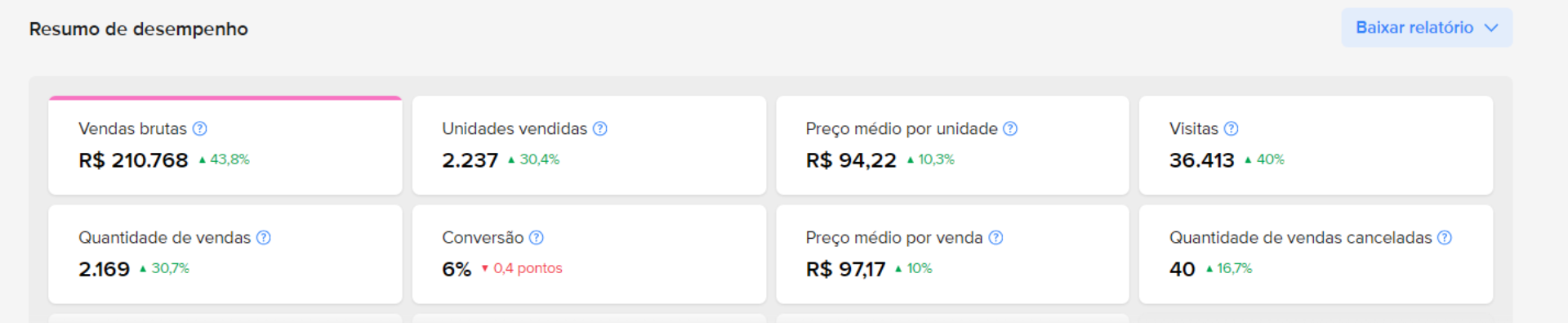 Painel do Mercado Livre depois da Integracomm