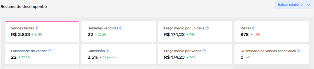 Painel do Mercado Livre depois da Integracomm