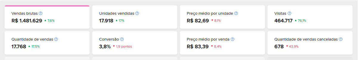 Painel do Mercado Livre depois da Integracomm